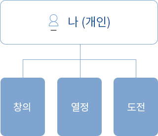 나(개인)